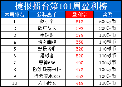 捷报擂台周榜：9成胜率李东第一夺金900元