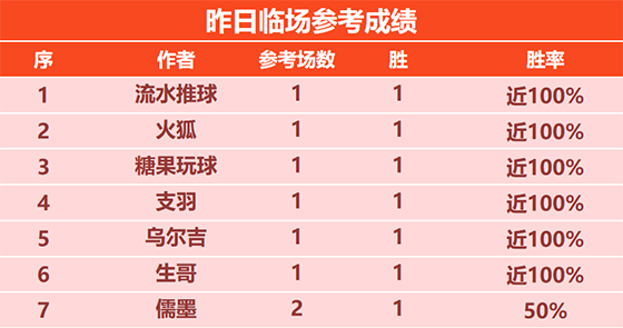 9日回顾：生哥NBA斩获4连胜 彩迷佳琪精选近6场不败