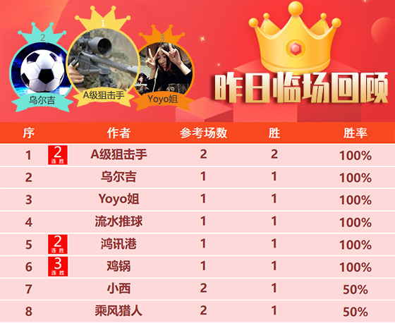 07日回顾:特纳姆2场全胜状态反弹 詹姆斯 岗田近3场不败