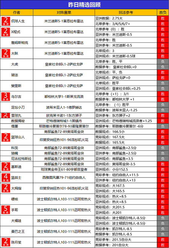 27日回顾：山人 基斯迪昨2场全胜 硬核精选13胜12