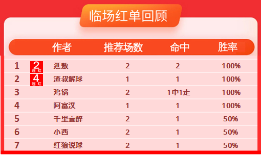 22日推荐汇总：渣叔解球红单4连击 红单阿七拿下7倍比分