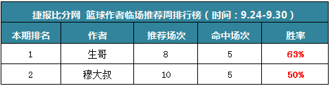 【补】打赏周榜：渣叔私推周盈利425% 小明命中率近8成