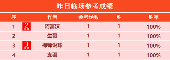 11日回顾:高老师6连胜+近15胜13 汤告仕 彩迷7胜6
