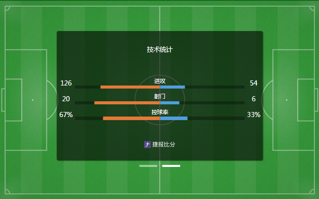 惊心动魄!十人英格兰3-2击败墨西哥