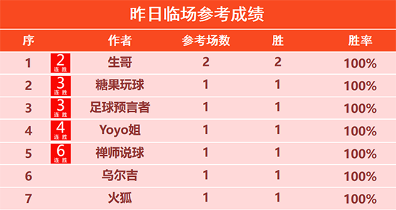 29日回顾：狼魄篮球精选8连胜 禅师说球6连胜