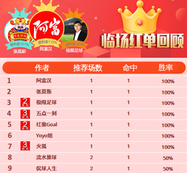1日推荐汇总：五点一刻红单3连收 战数大师近5天胜率100%