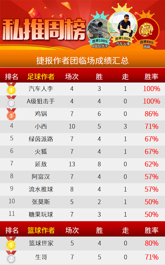 作者周榜：汽车人 狙击手全胜夺冠 精算师10胜9闪耀全场