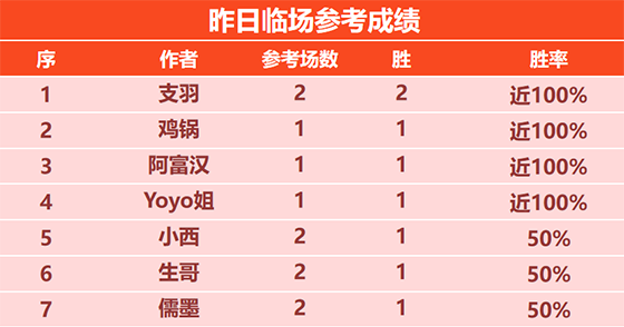 15日回顾：乐奇火力全开冲击13连胜 支羽昨日临场2胜2