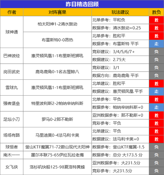 21日成绩汇总：8位作者临场建议获胜 流水850%比分打出