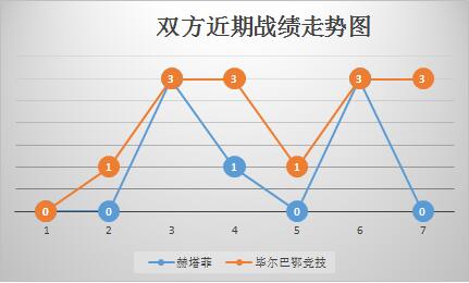 赫塔菲vs毕尔巴鄂竞技 状态出色，毕尔巴鄂竞技不惧主场龙！