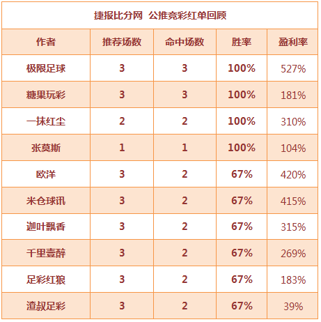 红人榜：公推红单回血 极限足球盈利527%带你搏冷
