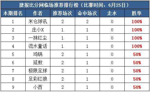 25日打赏汇总：庄小X七连红 红尘新星连胜开启