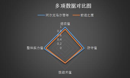 阿尔克马尔青年队vs前进之鹰 防线糟糕，前进之鹰难取连胜！