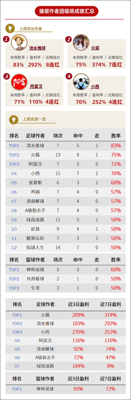 作者周榜：流水、火狐两周胜率破75% 南木篮球5推全红
