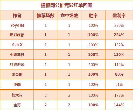 红人榜：