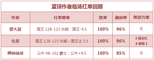 红人榜:鸡锅红单再下一城 生哥篮球方案9场中8