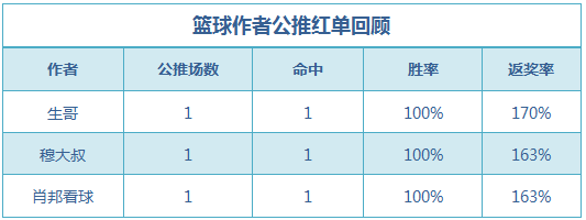 红人榜：老枪荐球近4中4 小西英超方案返奖率416%