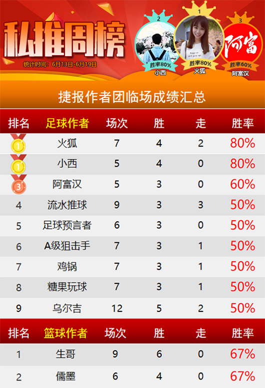 作者周榜：火狐 小西并列临场第一 狙击手精选取得全胜 