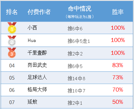 作者周榜：糖果玩彩临场7中6 小西三个榜单齐齐盈利