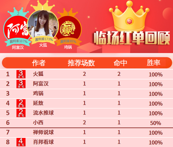 14日推荐汇总：肖邦临场4连胜+6中5 火狐昨盈利率173%