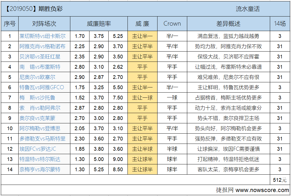 胜负彩19050期欧亚差异：蓝狐狸满血复活