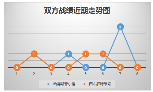 哈德斯菲尔德vs西布罗姆维奇 西布朗胜利遥遥无期