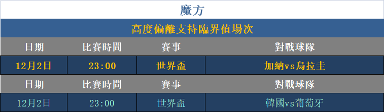 高偏報告：近28勝22 世界盃早場分享