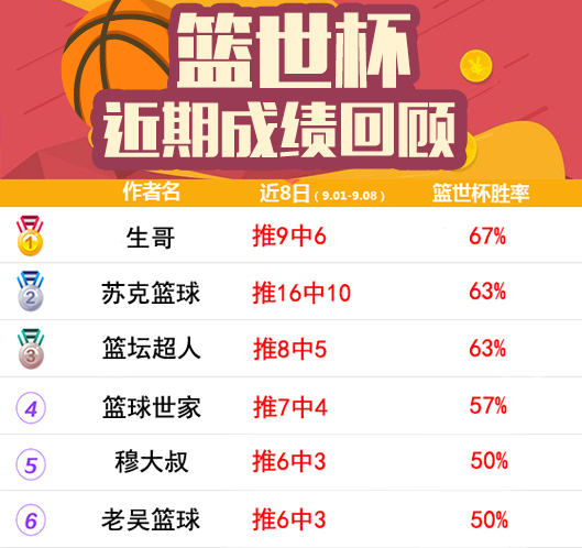 篮球排行榜：生哥篮世杯推9中6 篮球世家公推4连胜