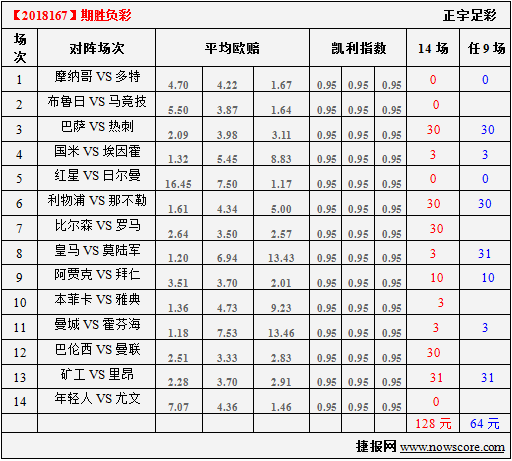 胜负彩18167期凯利指数分析：阿贾克斯主场不胜