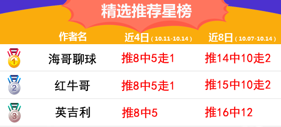 14日推荐汇总：6作者齐获三连红 狙击手近22中19