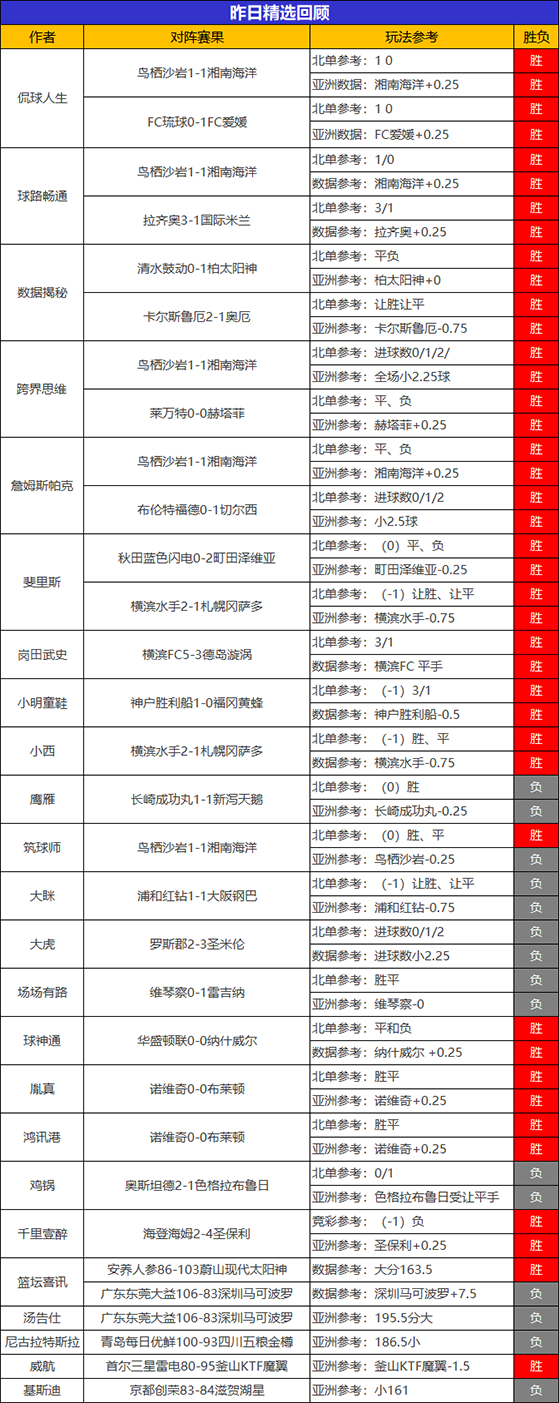 16日回顾：火力全开 昨日精选6位作者喜获双胜