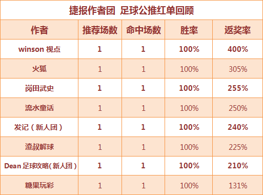 红人榜：
