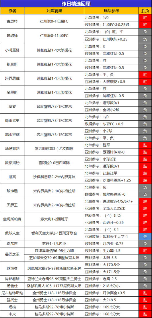 06日回顾：胤真精选11胜10状态如虹 张莫斯喜迎3连胜