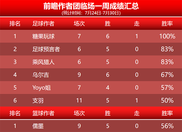 喜报：糖果临场冲击10连胜 骑法 高老星近4战不败