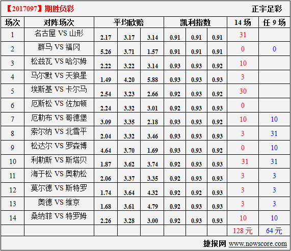 胜负彩17097期凯利指数分析：松达尔血战罗森博格