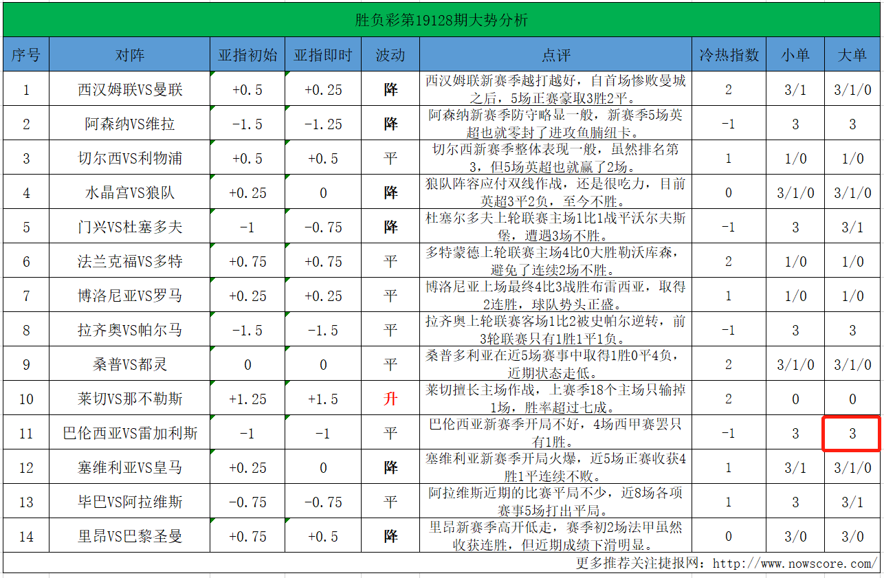 第19129期大势分析：皇马单3可信