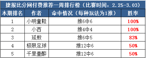 作者周榜：极限足球公推15连红 篮球世家临场8中6