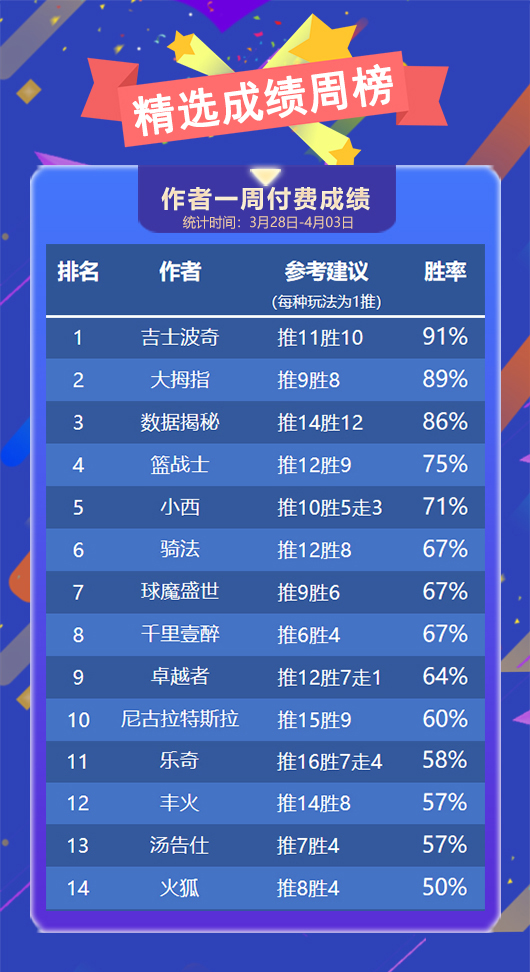 作者周榜：小西 古思特临场并列第一 吉士精选胜率达91%