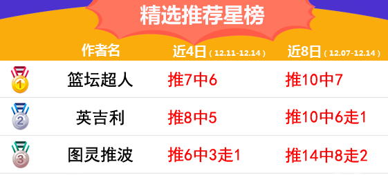 14日推荐汇总：鸡锅近7场胜率100% 图灵推波14中8走2