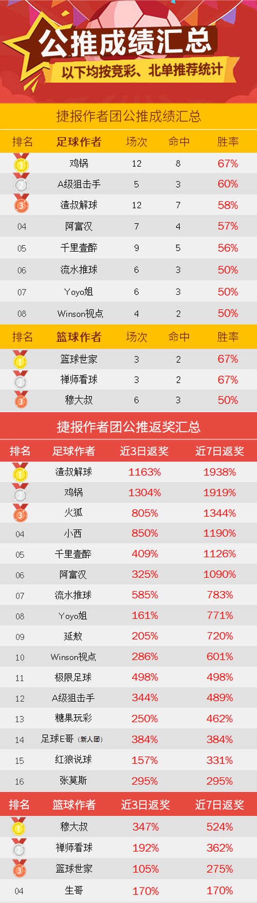 作者周榜：流水、渣叔临场周胜率80% 篮坛超人精选7中5