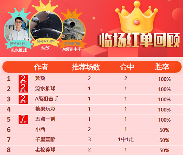 15日推荐汇总：五点一刻红单连中7天 女飞侠篮球10中8