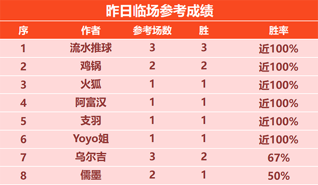 3日回顾：流水临场昨日3战全胜 历奇 小刀成绩稳定