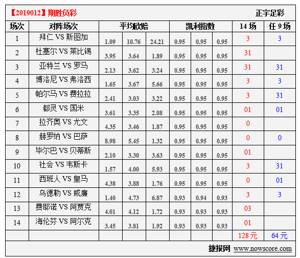 胜负彩19012期凯利指数分析：皇马攻击线受损