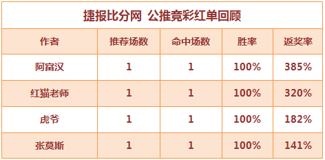 红人榜：虎爷公推9连胜打出 红猫再收3倍返奖率大红单