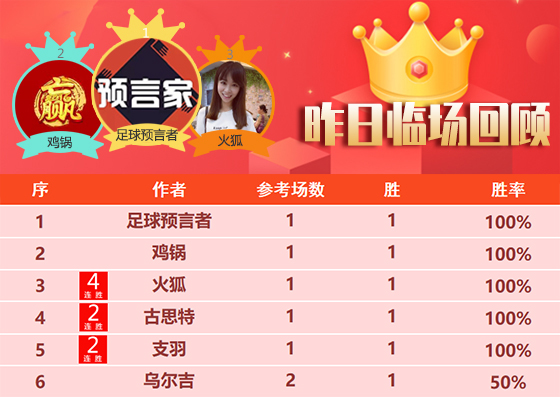 31日回顾：火狐临场喜迎4连胜 荣誉教授精选5胜4