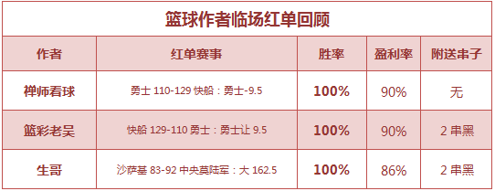 篮彩排行榜：老吴重心连红+近9中7 禅师、生哥红单归来