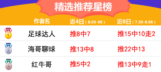 6日推荐汇总：千里壹醉8连胜继续 足球达人4天胜率87%