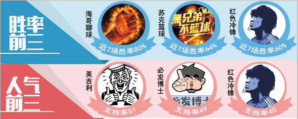 18日推荐汇总：极限足球5连胜 小西近11中9红单继续