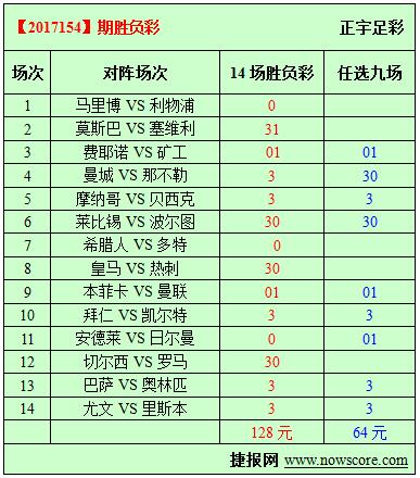 胜负彩17154期必发指数分析：曼城三叉戟快速打击