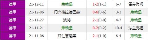柏林联合vs弗赖堡 客军本轮抢分意欲或更为强烈？